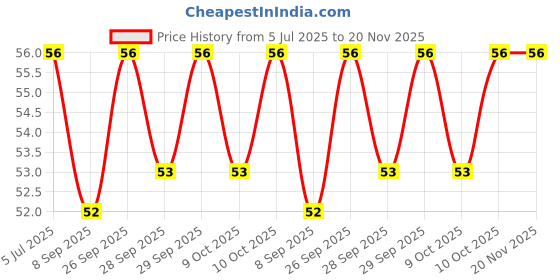 flipkart.com amazing star fashion Bath Scrub and Silicon Back Scrubber Belt amazing star fashion Price History Graph from 5 Jul 2025 to 19 Nov 2025