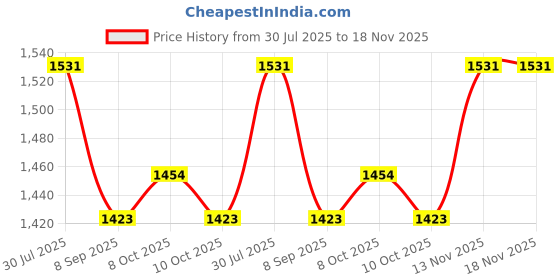 flipkart.com rab BATH SET-GLANCE 700- 24 inch 1 Bar Towel Rod rab Price History Graph from 30 Jul 2025 to 17 Nov 2025