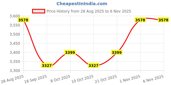 flipkart.com rab BATH SET SMILEY- GOLD- 1 SET( 1TOWEL ROD, 1 SOAP DISH, 1 TMBLR, 1 NAPKIN HOLDER 24 inch 1 Bar Towel Rod rab Price History Graph from 28 Aug 2025 to 5 Nov 2025
