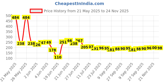 flipkart.com wora bath shelf 2 pcs Plastic Wall Shelf wora Price History Graph from 21 May 2025 to 24 Nov 2025