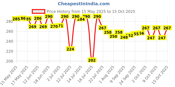 flipkart.com chicco Bath Soap Paraben & Phenoxyethanol Free, 0M+ chicco Price History Graph from 15 May 2025 to 15 Oct 2025