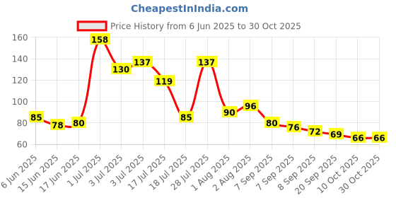 flipkart.com hexa hub bath sponge hexa hub Price History Graph from 6 Jun 2025 to 30 Oct 2025