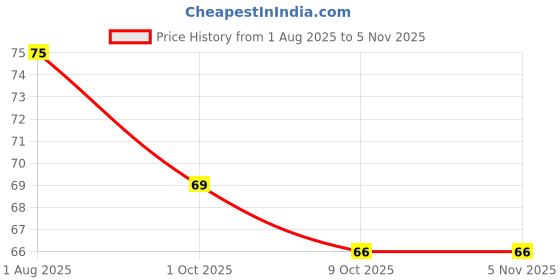 flipkart.com asha art Bath Sponge asha art Price History Graph from 1 Aug 2025 to 4 Nov 2025