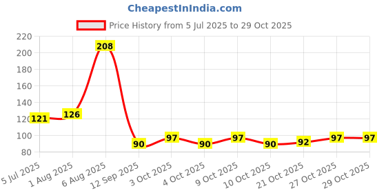 flipkart.com palakshi Bath Sponge For Shower | Japanese Spa Cellulite Dead Skin Remover Body palakshi Price History Graph from 5 Jul 2025 to 29 Oct 2025