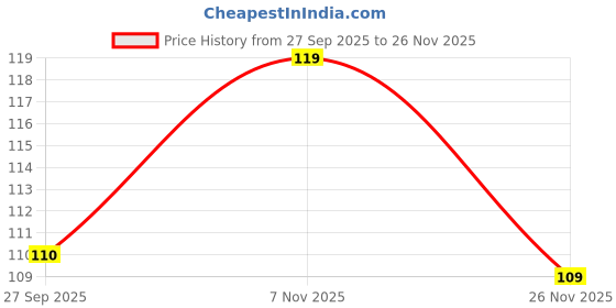 flipkart.com mahasan Bath Sponge, Scrubber, Bathing Loofah, Dead Skin Remover mahasan Price History Graph from 27 Sep 2025 to 26 Nov 2025