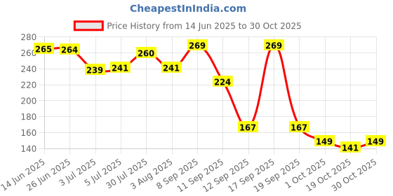 flipkart.com sevenspace Bath Sponge, Scrubber, Bathing Loofah, Dead Skin Remover For Men, Women And Kids sevenspace Price History Graph from 14 Jun 2025 to 30 Oct 2025