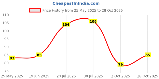 flipkart.com sunlight prime Bath Sponge, Skin Exfoliator, Face Scrubber & Dead Skin Remover sunlight prime Price History Graph from 25 May 2025 to 28 Oct 2025
