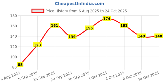 flipkart.com trendjoes Bath Sponge, Skin Exfoliator, Face Scrubber and Dead Skin Remover trendjoes Price History Graph from 6 Aug 2025 to 24 Oct 2025