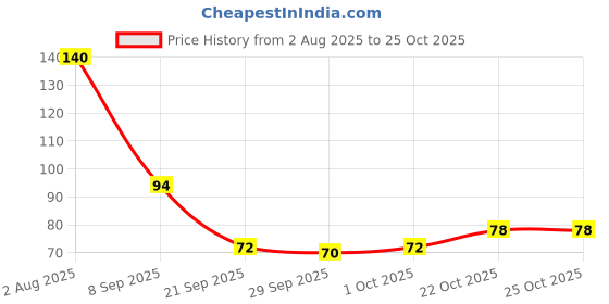 flipkart.com mahasan Bath Sponge, Skin Exfoliator, Face Scrubber and Dead Skin Remover (Multicolor) mahasan Price History Graph from 2 Aug 2025 to 25 Oct 2025