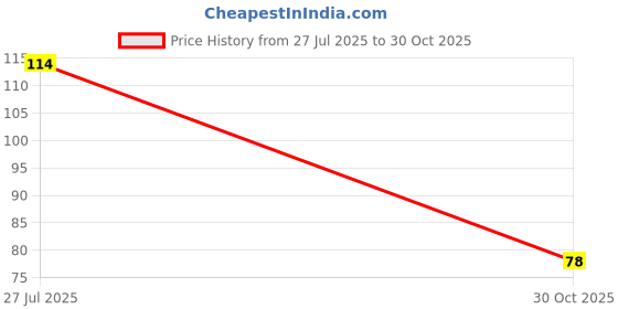 flipkart.com iashika boutique Bath Sponge Ultra Soft Korean Scrubber Bathing Exfoliating Sponges Body iashika boutique Price History Graph from 27 Jul 2025 to 30 Oct 2025