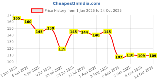 flipkart.com mobileplanet Bath sponges (2pc) body dead skin remover exfoliating massager cleaning beauty skin care bath sponge( 2 pc ) mobileplanet Price History Graph from 1 Jun 2025 to 23 Oct 2025