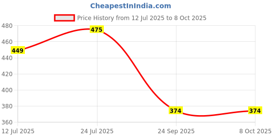 flipkart.com scotch-brite Bath Squeegee with Telescopic handle Floor Wiper scotch-brite Price History Graph from 12 Jul 2025 to 8 Oct 2025