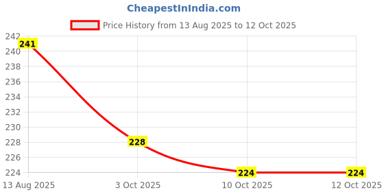 flipkart.com sharplook Bath Towel _RAJ Free Size Bath Robe sharplook Price History Graph from 13 Aug 2025 to 12 Oct 2025