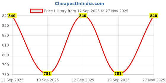 flipkart.com tiny tales Bath Toy and (IND*8765) Swimming Pools With Free Pump Inflatable Swimming Pool tiny tales Price History Graph from 12 Sep 2025 to 27 Nov 2025