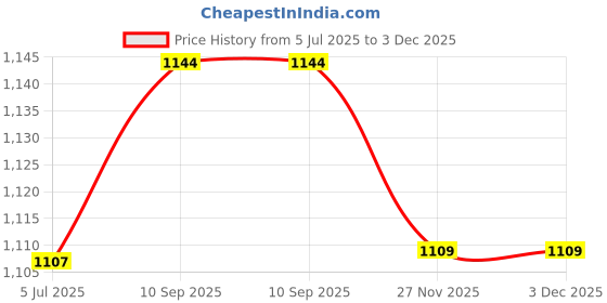 flipkart.com pandaoriginals Bath Tub and Bath Sling Combo with Soap Case & Drainer| Safest For Your Child pandaoriginals Price History Graph from 5 Jul 2025 to 2 Dec 2025