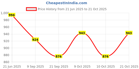 flipkart.com sidhivinayak enterprises Bath tub Inflatable Swimming Pool sidhivinayak enterprises Price History Graph from 21 Jun 2025 to 21 Oct 2025