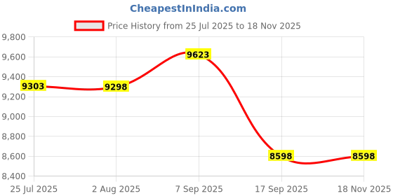 flipkart.com hukimoyo Bath Tub Plastic for Adults Portable Bathtub for Adults Bathing Tub 130 CM(blue) Bath Tub Plastic for Adults Portable Bathtub for Adults Bathing Tub 130 CM(blue) Corner Bathtub hukimoyo Price History Graph from 25 Jul 2025 to 17 Nov 2025