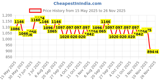 flipkart.com mayank & company Bath Tub Water , Swimming pool Bath Tub for all kids and Adults Inflatable Swimming Pool mayank & company Price History Graph from 15 May 2025 to 26 Nov 2025