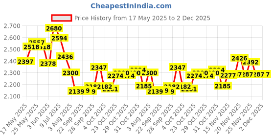 flipkart.com onifo Bath Tubs for Adults Spa with 6.5 Feet Inflatable Swimming Pool onifo Price History Graph from 17 May 2025 to 2 Dec 2025