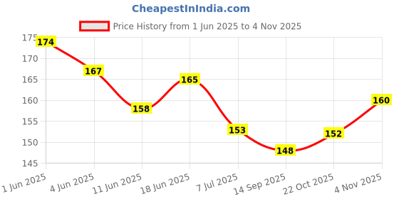 flipkart.com oxily Bath Visor hat for Eye and Ear wash Protection Waterproof Shampoo hat oxily Price History Graph from 1 Jun 2025 to 3 Nov 2025