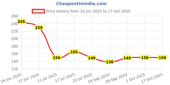 flipkart.com bathallic Floor Stainless Steel Pop-Up Strainer bathallic Price History Graph from 16 Jun 2025 to 16 Oct 2025