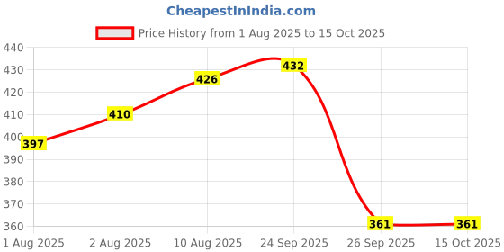 flipkart.com batham handloom 104 TC Cotton Double Geometric Flat Bedsheet batham handloom Price History Graph from 1 Aug 2025 to 15 Oct 2025