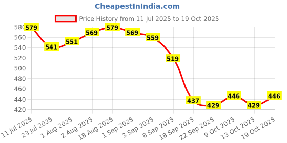 flipkart.com sanosan bath& Shampoo sanosan Price History Graph from 11 Jul 2025 to 19 Oct 2025