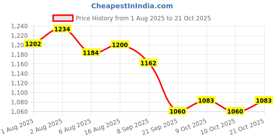 flipkart.com sanosan bath& Shampoo sanosan Price History Graph from 1 Aug 2025 to 21 Oct 2025