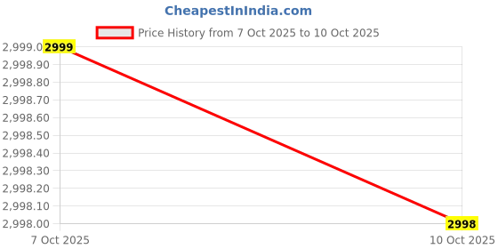 flipkart.com bathbella Luxury Wash Basin Counter top Basin (18x13x5 inch) cut bowl grey matt Table Top Basin bathbella Price History Graph from 7 Oct 2025 to 10 Oct 2025