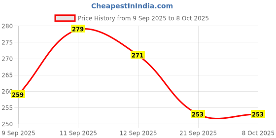 flipkart.com bathbliss 360° Flexible Faucet Extension Attachment | 3-Mode Water-Saving Kitchen Tap Faucet Function Diverter bathbliss Price History Graph from 9 Sep 2025 to 7 Oct 2025