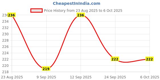 flipkart.com bathbliss 360° Sink Faucet Sprayer Attachment with 2 modes Tap Extender For Kitchen Sink Faucet Function Diverter bathbliss Price History Graph from 23 Aug 2025 to 6 Oct 2025