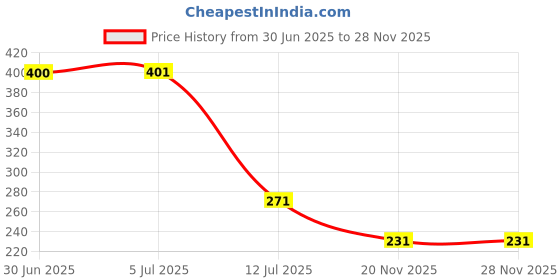 flipkart.com bathbliss 8x8 Inches S.S Ultra Slim Shower Head Only (Pack of 1) Fixed Mount bathbliss Price History Graph from 30 Jun 2025 to 26 Nov 2025