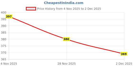 flipkart.com bathbliss faucet extension-4 Faucet Function Diverter bathbliss Price History Graph from 4 Nov 2025 to 2 Dec 2025