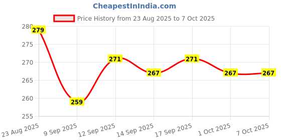 flipkart.com bathbliss Rotating Tap 360° Swivel Shower Kitchen Faucet Extension Spray Head 3-Flow Modes Faucet Function Diverter bathbliss Price History Graph from 23 Aug 2025 to 6 Oct 2025