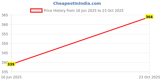 flipkart.com bathbliss Royal Blue Plastic Swan Neck for Wash Basin (Pack of 2) Basin Mixer Faucet bathbliss Price History Graph from 16 Jun 2025 to 23 Oct 2025
