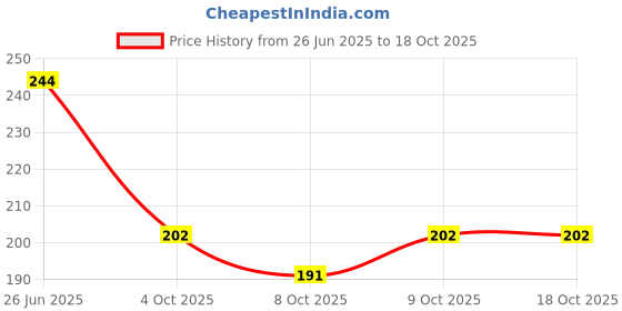 flipkart.com bathbliss Silicone Bath Scrub Belt, Body Brush & Scalp Massager bathbliss Price History Graph from 26 Jun 2025 to 18 Oct 2025