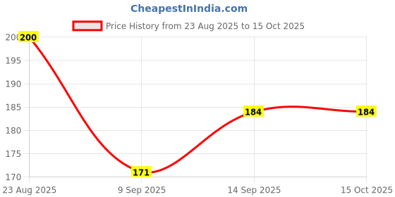 flipkart.com bathbliss Stainless Steel 1080° Two Gear Extension Faucet Aerator Universal Rotating Faucet Function Diverter bathbliss Price History Graph from 23 Aug 2025 to 15 Oct 2025
