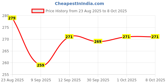 flipkart.com bathbliss Tap Extension for Kitchen Sink | 3 Flow Mode | Flexible Faucet Extender for Taps Faucet Function Diverter bathbliss Price History Graph from 23 Aug 2025 to 7 Oct 2025