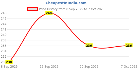 flipkart.com bathbliss Universal Kitchen Faucet,2-Function Pull Down Sink Sprayer Attachment for Faucet Faucet Function Diverter bathbliss Price History Graph from 8 Sep 2025 to 6 Oct 2025