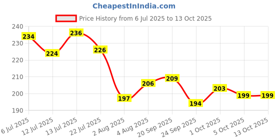flipkart.com bathdiff 6 Pin Cloth Hanger Bathroom Wall Door Hooks For Hanging keys,Clothes,Holder,towel Steel Hooks Hook Rail 6 bathdiff Price History Graph from 6 Jul 2025 to 12 Oct 2025