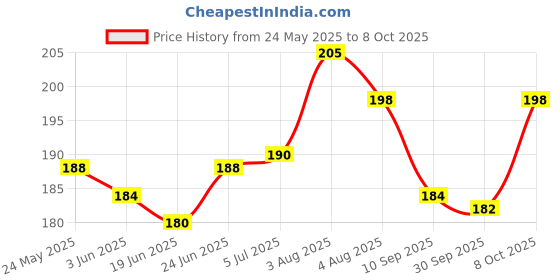 flipkart.com bathestore ABS Health Faucet | Jet Spray for Toilet | with PVC 1.0 Meter Flexible Hose Pipe Faucet Set bathestore Price History Graph from 24 May 2025 to 8 Oct 2025