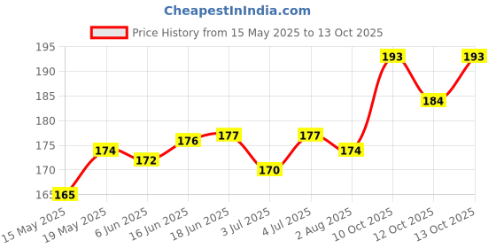 flipkart.com bathestore Health Milky Set (Pack of 1) Faucet Set bathestore Price History Graph from 15 May 2025 to 13 Oct 2025