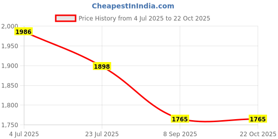 flipkart.com BATHIFI ABS B-Jace Hair Dryer Streamlined Design with Charging Capability Dual Purpose Hair Dryer Price History Graph from 4 Jul 2025 to 21 Oct 2025