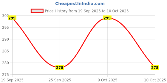 flipkart.com bathifi Basin Brass Pop-Up Strainer bathifi Price History Graph from 19 Sep 2025 to 10 Oct 2025