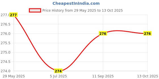 flipkart.com bathifi PVC 6" Round Vent Cap for Kitchen / Plumbing Vent Cap White Color for Home Decor Insect Net bathifi Price History Graph from 29 May 2025 to 13 Oct 2025