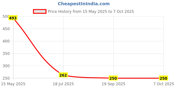 flipkart.com bathin by inbath 4x4 Inches Square Overhead Shower With 9 Inches SS Round Arm For Bathroom ST Fixed Mount bathin by inbath Price History Graph from 15 May 2025 to 7 Oct 2025