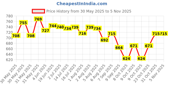flipkart.com torrent pharmaceutical BATHING BAR torrent pharmaceutical Price History Graph from 30 May 2025 to 5 Nov 2025