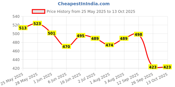 flipkart.com pigeon Bathing Bar 90g pigeon Price History Graph from 25 May 2025 to 12 Oct 2025
