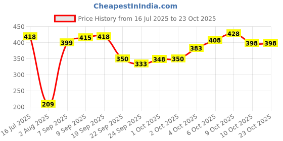 flipkart.com mamaearth Bathing Bar for Babies - Pack of 4 mamaearth Price History Graph from 16 Jul 2025 to 23 Oct 2025