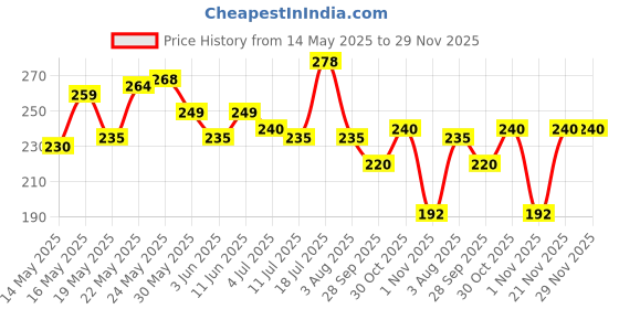flipkart.com biotique Bathing, Celebration Pack With 4 Unique ,Refreshing & Nourishing Soap biotique Price History Graph from 14 May 2025 to 29 Nov 2025